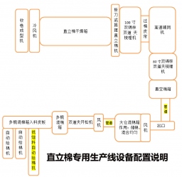 直立棉專用生產(chǎn)線設(shè)備配置說明