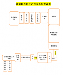 針刺棉專用生產(chǎn)線設(shè)備配置說明