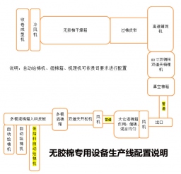 無膠棉專用生產線設備配置說明